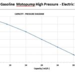 Бензиновая насосная станция высокого давления Yuzuak 13HP с элеткростартером